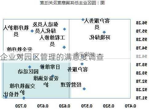 企业对园区管理的满意度调查