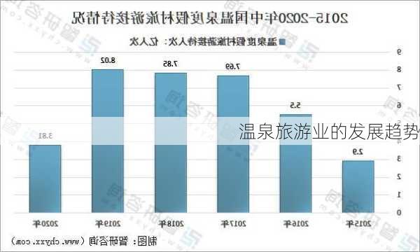 温泉旅游业的发展趋势