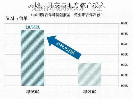 房地产开发与地方教育投入