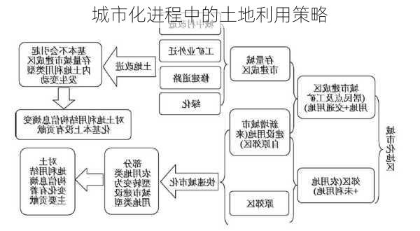 城市化进程中的土地利用策略