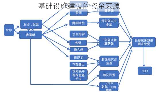 基础设施建设的资金来源