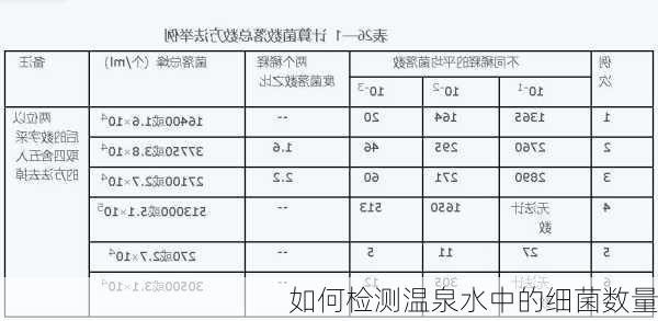 如何检测温泉水中的细菌数量