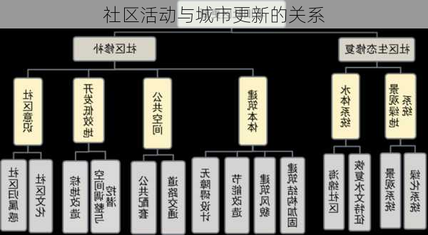 社区活动与城市更新的关系