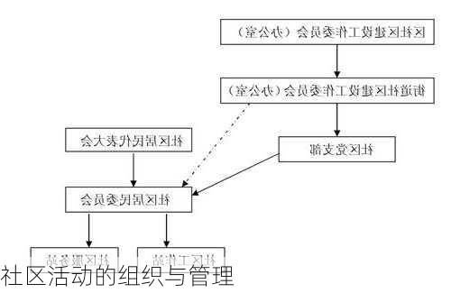 社区活动的组织与管理