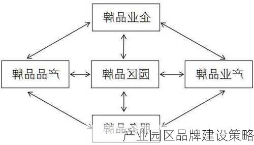 产业园区品牌建设策略