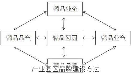 产业园区品牌建设方法