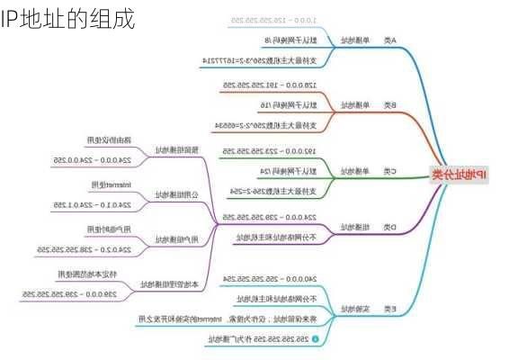 IP地址的组成