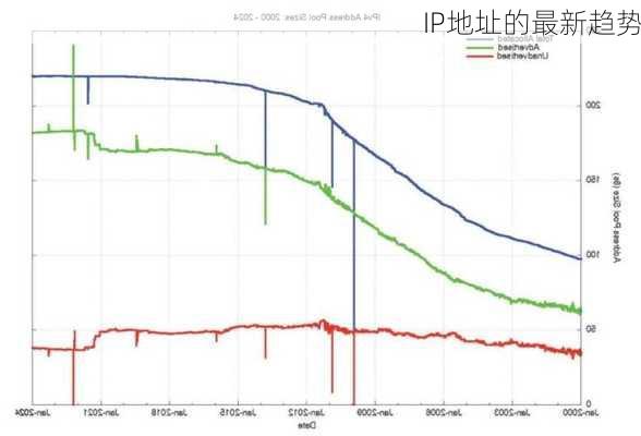 IP地址的最新趋势