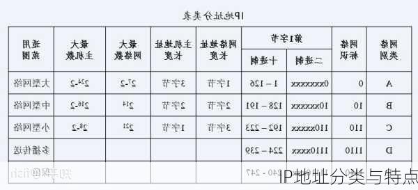 IP地址分类与特点