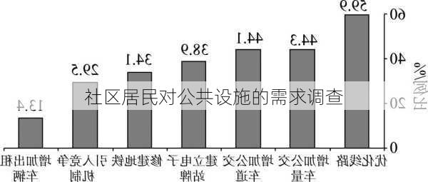 社区居民对公共设施的需求调查