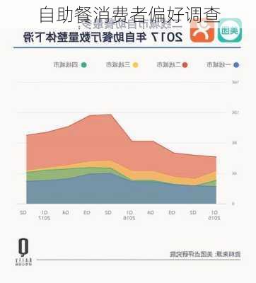 自助餐消费者偏好调查