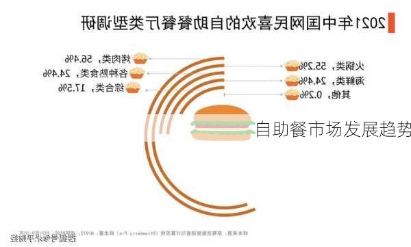 自助餐市场发展趋势