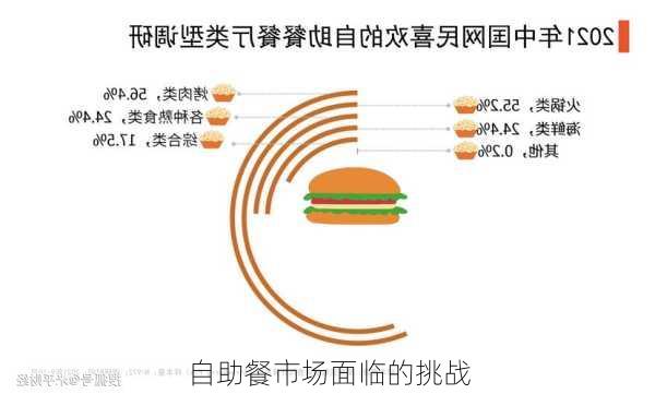 自助餐市场面临的挑战