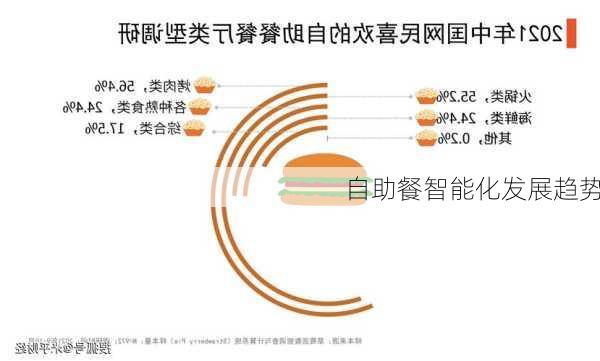 自助餐智能化发展趋势