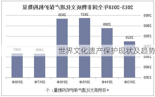 世界文化遗产保护现状及趋势