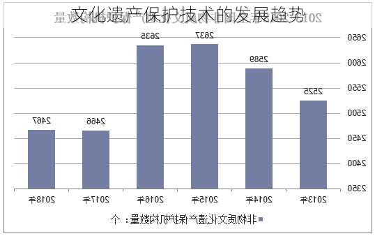 文化遗产保护技术的发展趋势