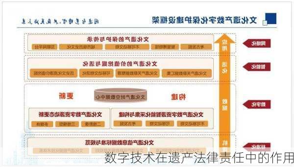 数字技术在遗产法律责任中的作用