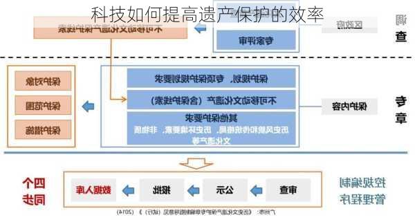 科技如何提高遗产保护的效率