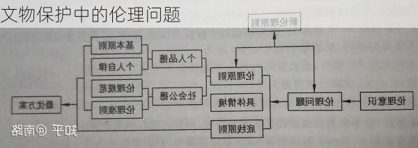 文物保护中的伦理问题