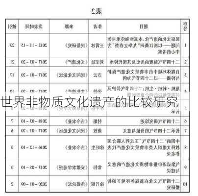 世界非物质文化遗产的比较研究