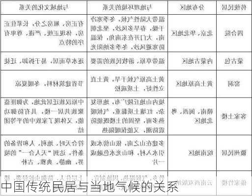 中国传统民居与当地气候的关系