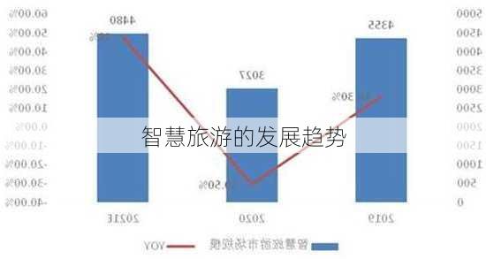 智慧旅游的发展趋势