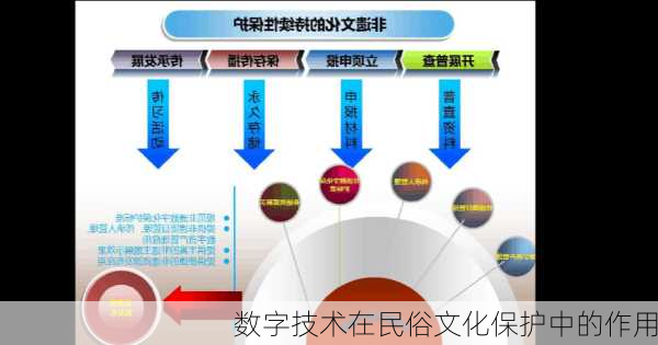 数字技术在民俗文化保护中的作用