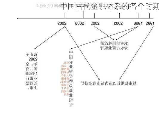 中国古代金融体系的各个时期