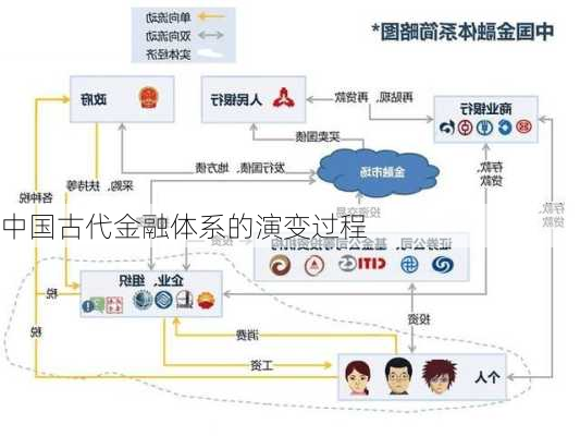 中国古代金融体系的演变过程