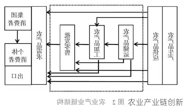 农业产业链创新