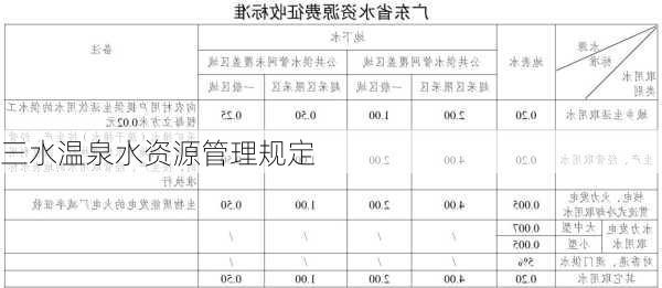 三水温泉水资源管理规定