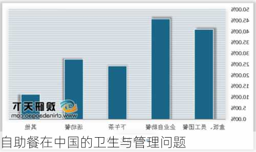 自助餐在中国的卫生与管理问题