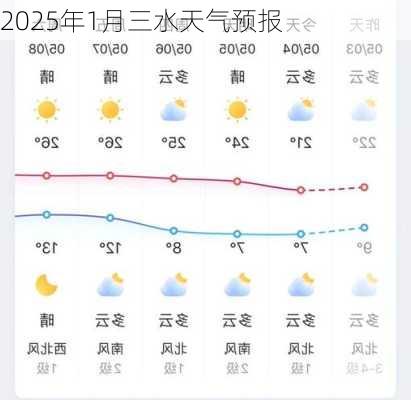 2025年1月三水天气预报