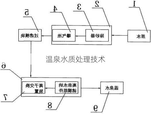 温泉水质处理技术