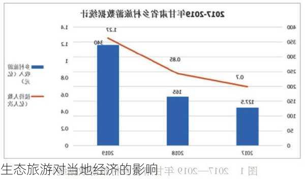 生态旅游对当地经济的影响