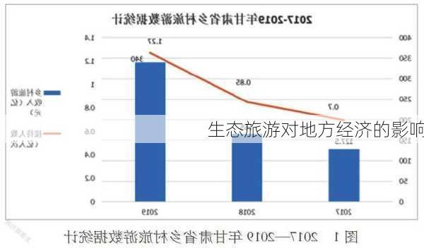 生态旅游对地方经济的影响