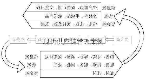 现代供应链管理案例