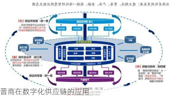 晋商在数字化供应链的应用