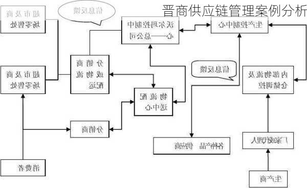 晋商供应链管理案例分析