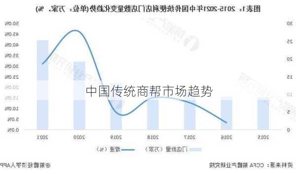 中国传统商帮市场趋势