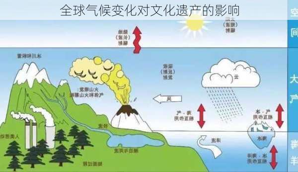 全球气候变化对文化遗产的影响