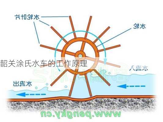 韶关涂氏水车的工作原理