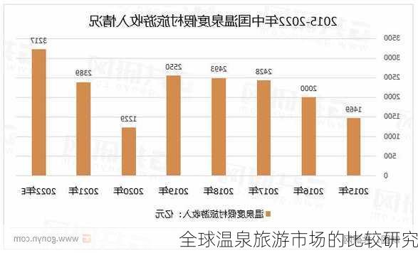 全球温泉旅游市场的比较研究