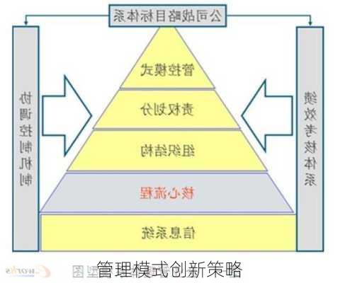 管理模式创新策略