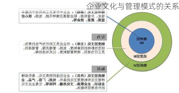 企业文化与管理模式的关系