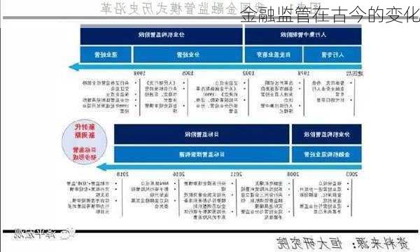 金融监管在古今的变化