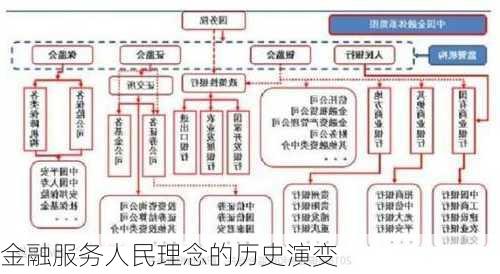 金融服务人民理念的历史演变