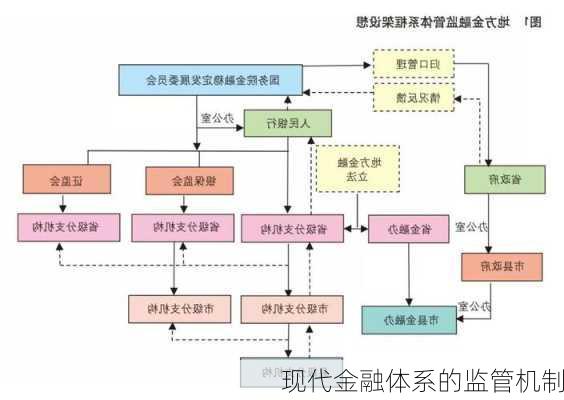 现代金融体系的监管机制