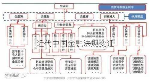 近代中国金融法规变迁