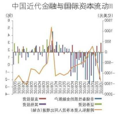 中国近代金融与国际资本流动